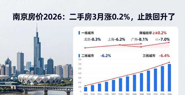 南京房价 2026_南京二手房房价环比上涨0.2%_2026年3月份70个大中城市商品住宅销售价格变动情况