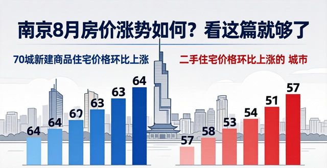 南京8月房价_南宁8月份新建商品房价格变动情况_南宁房价同比涨7.8%