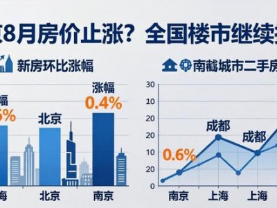 南京8月房价止涨？全国楼市继续探底