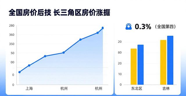 南京房价2026年会降吗_南京楼市银四表现分析_全国70城房价指数环比上涨城市