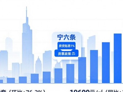 南京 3 月房价情况：新房环比跌，二手房环比涨居全国第五