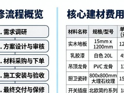 装修经验谈：钱总不够花？做好装修预算，合理分配费用有妙招