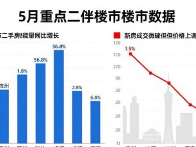 5月重点城市楼市新房成交微降但价格上调，二手房交易平稳