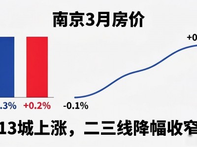 3月全国70城房价指数公布，南京二手房价环比上涨0.2%