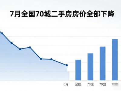 南京房价行情：7月全国70城房价齐跌，你的房子还值多少钱？
