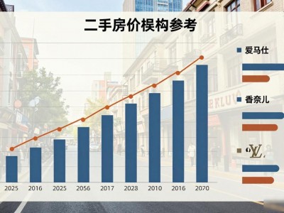 南京山西路二手房价参考：爱马仕香奈儿LV回收保值差距大揭秘