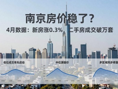 南京房价稳了？4月数据：新房涨0.3%，二手房成交破万套