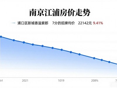南京江浦房价走势：7月数据出炉，各区平稳，雨花台微涨，江浦呢？