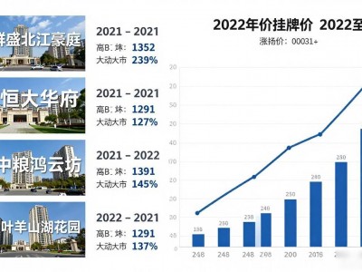 南京房价涨的楼盘盘点 热门小区里这些盘挂牌价涨得最多