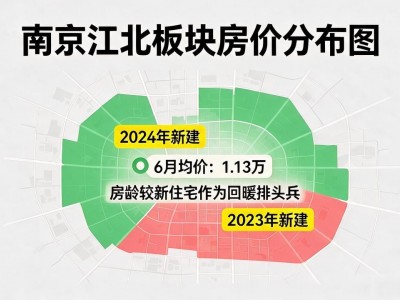 南京房价地图2026：江北6月均价1.13万，板块涨跌全解析